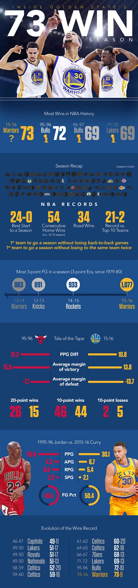golden state warriors stats|Golden State Warriors 2021 Scores, Stats, Schedule, Standings .